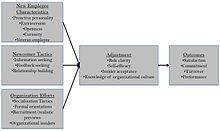 https://upload.wikimedia.org/wikipedia/commons/thumb/c/ca/Organizationalsocializationmodel.jpg/220px-Organizationalsocializationmodel.jpg