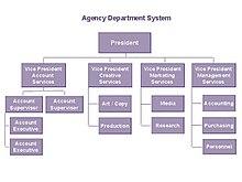 https://upload.wikimedia.org/wikipedia/commons/thumb/8/86/Departments_in_advertising_agencies.jpg/220px-Departments_in_advertising_agencies.jpg